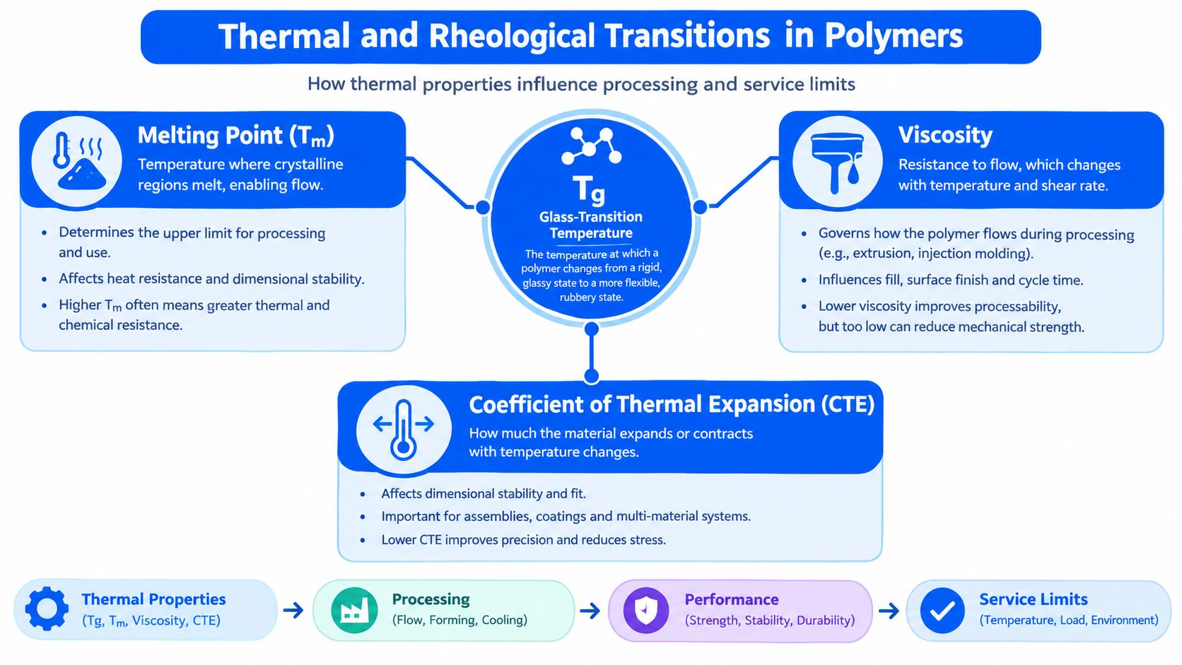 A diagram explaining thermal and rheological transitions in polymers, including melting point, glass transition temperature, viscosity, and thermal expansion.