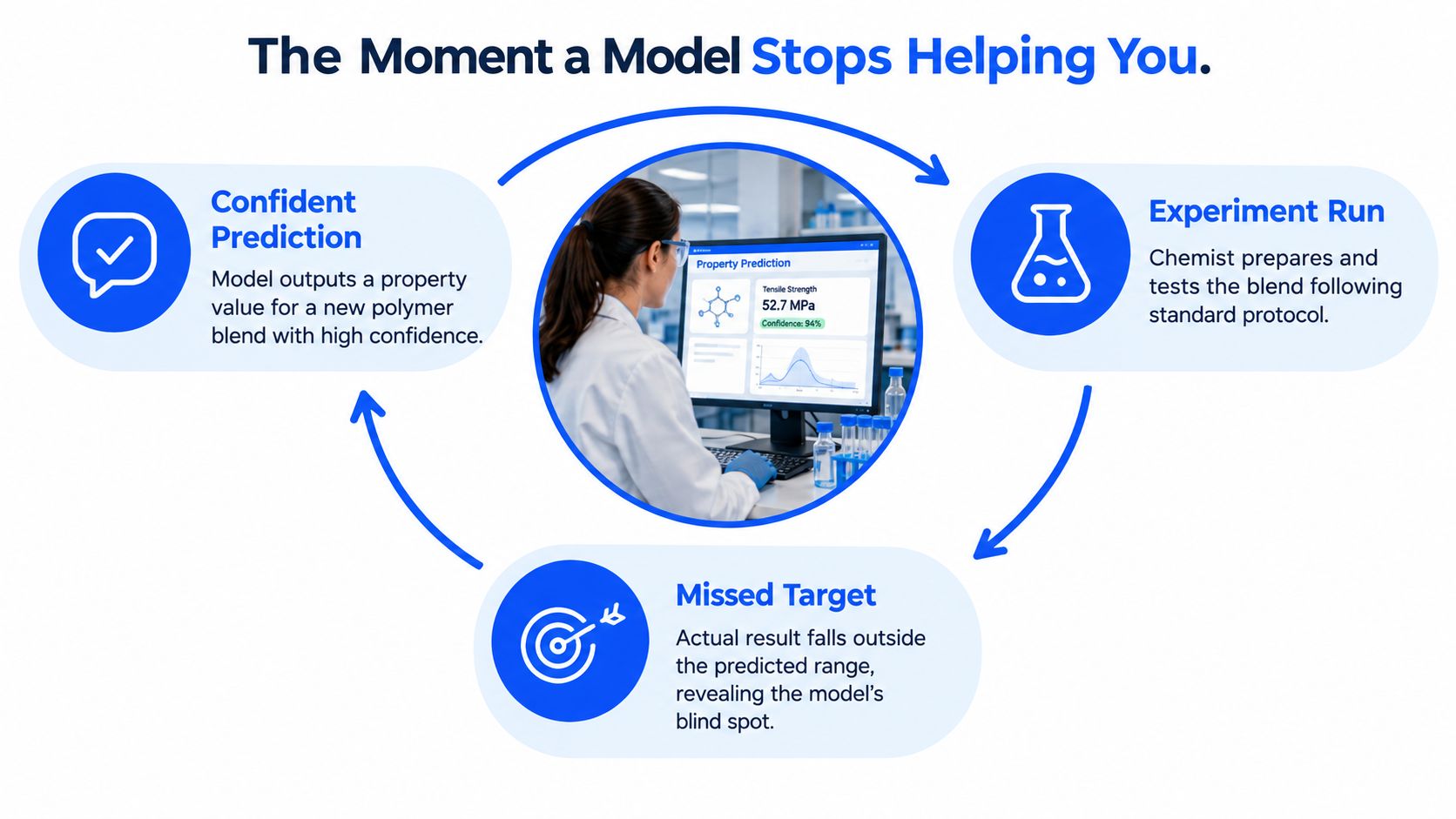 A cyclical diagram illustrating the process where a high-confidence machine learning model prediction results in a missed target.