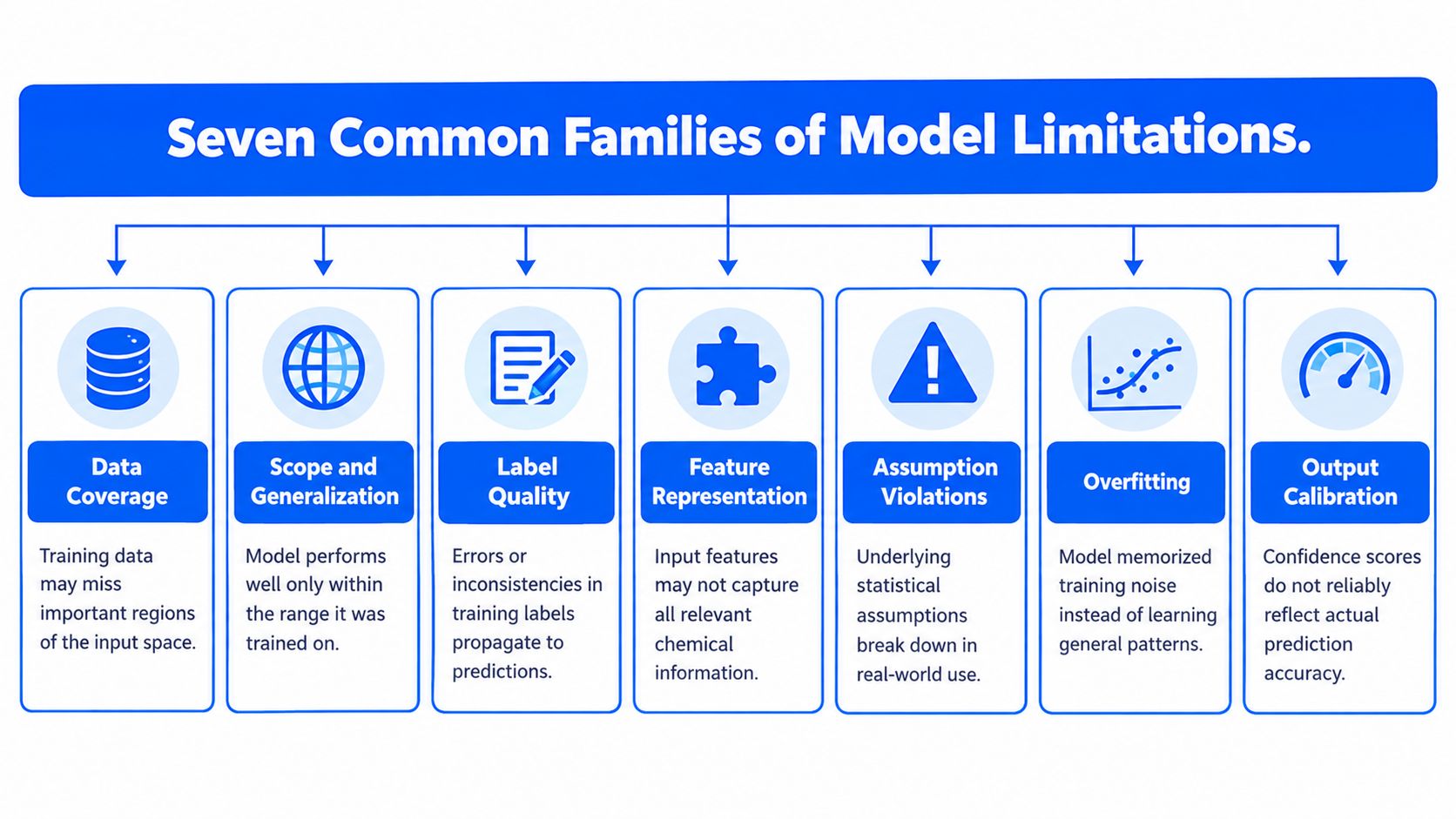 A diagram outlining seven common families of machine learning model limitations, including data coverage, overfitting, and calibration.