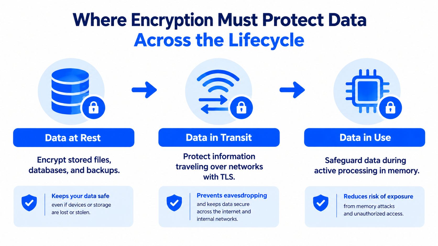 A diagram illustrating data encryption across the lifecycle, covering data at rest, data in transit, and data in use.