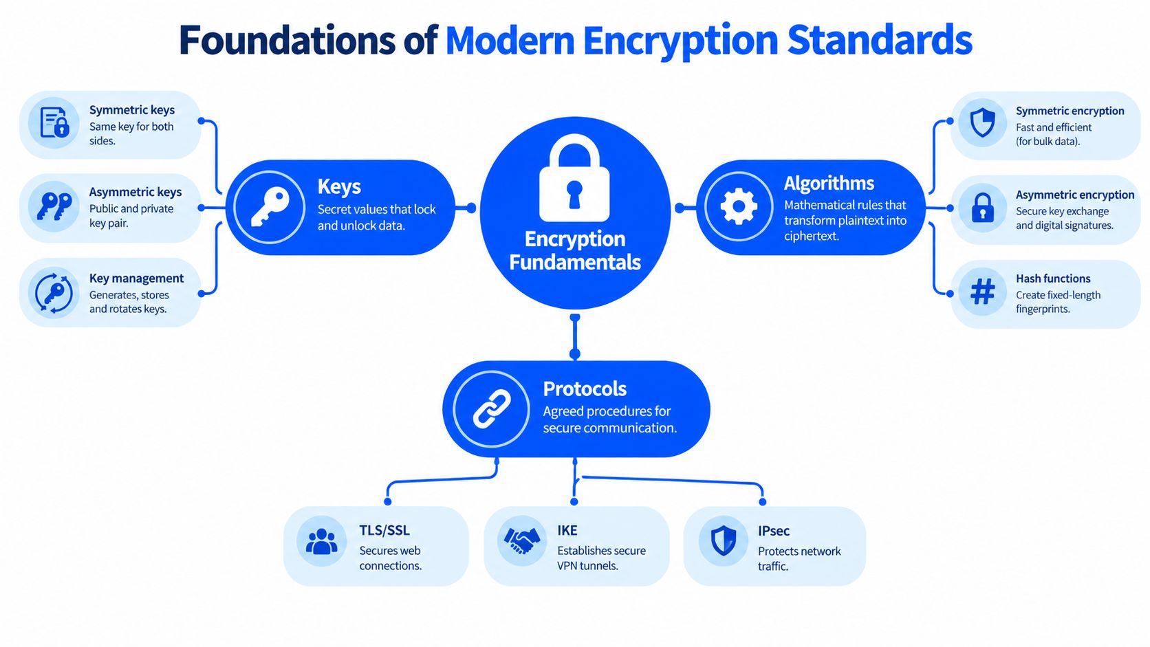 A diagram illustrating the foundations of modern encryption standards through keys, algorithms, and security protocols.