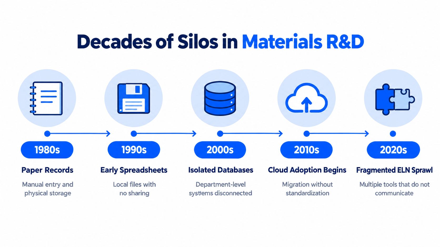 A timeline chart titled Decades of Silos in Materials R&D, showing the evolution from 1980s paper to 2020s ELN sprawl.