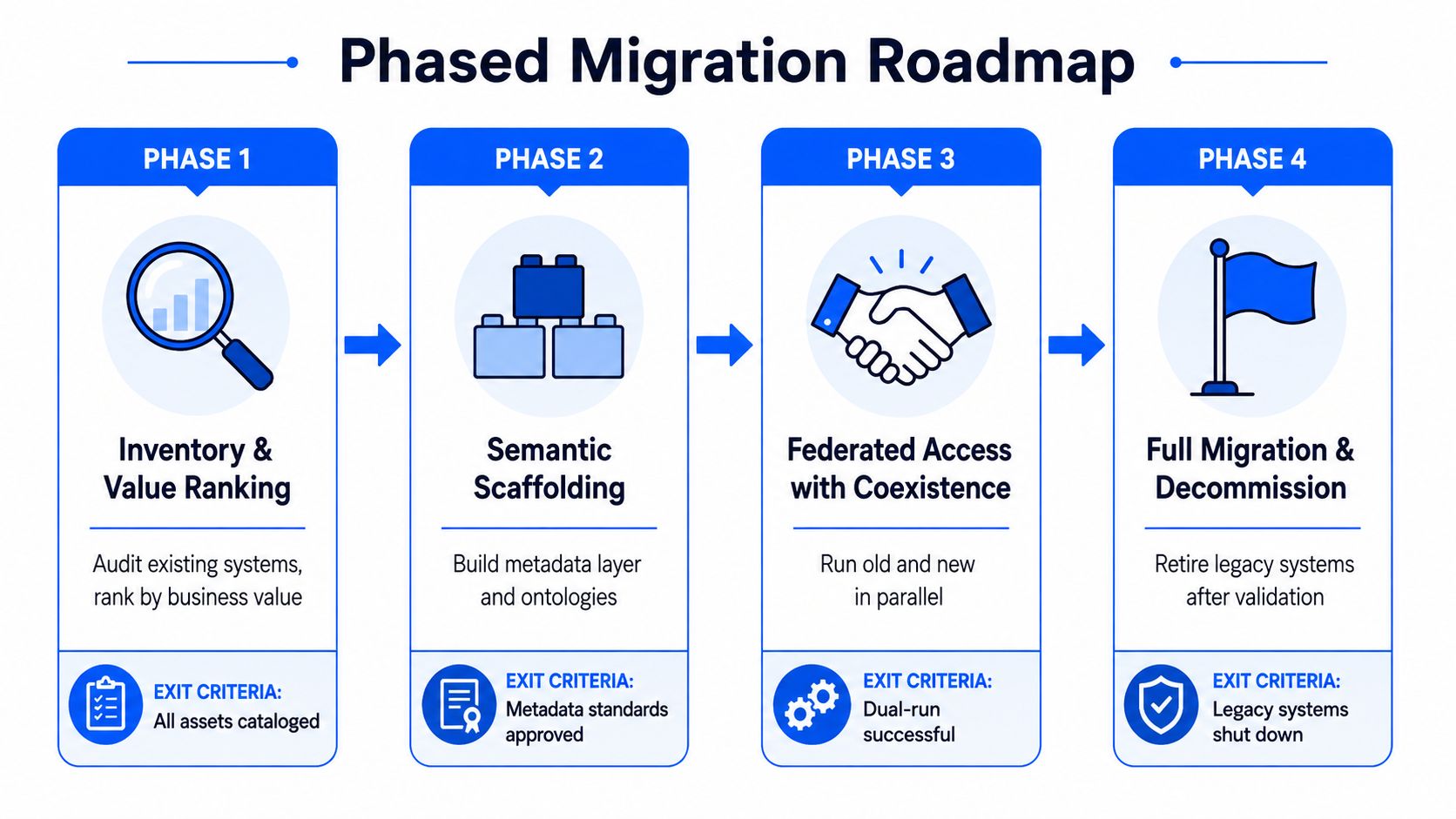A four-phase migration roadmap illustrating the process of transitioning from legacy systems to a new architecture.
