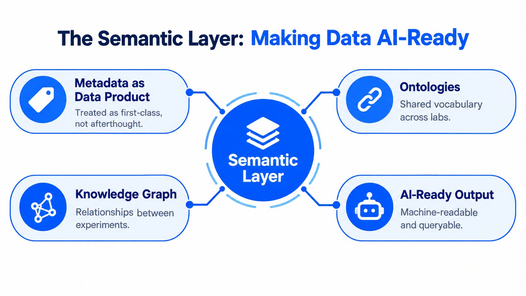 A diagram illustrating the semantic layer, showing metadata, ontologies, knowledge graphs, and AI-ready output components.