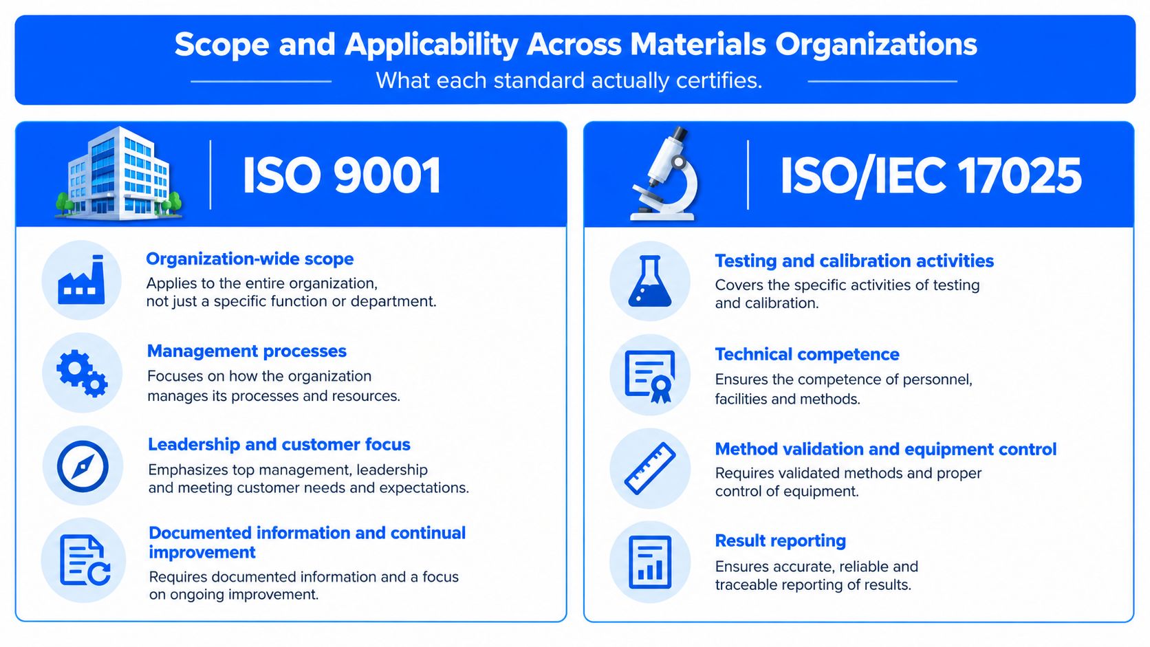 A comparison chart outlining the key differences between ISO 9001 and ISO/IEC 17025 certification standards for organizations.
