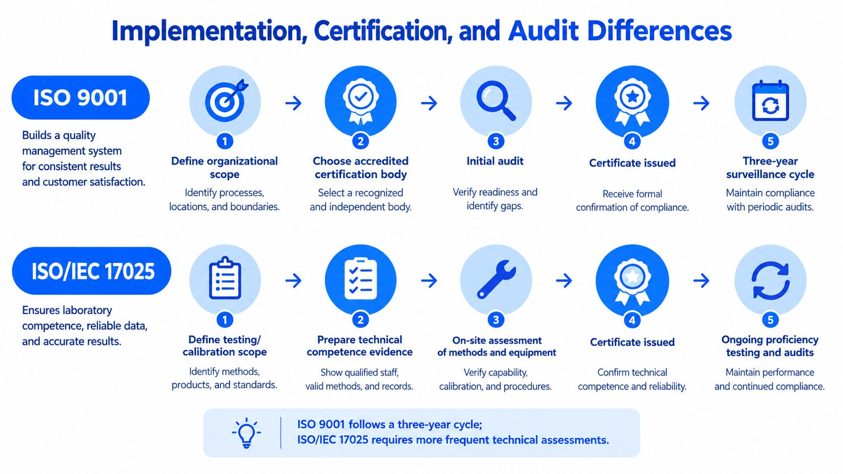 A comparison chart showing the implementation, certification, and audit process differences between ISO 9001 and ISO/IEC 17025 standards.