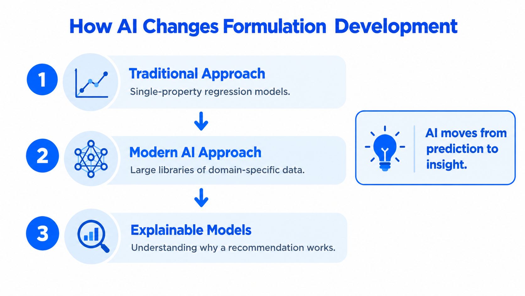 A diagram illustrating how AI evolution transforms formulation development from traditional models to explainable data-driven insights.