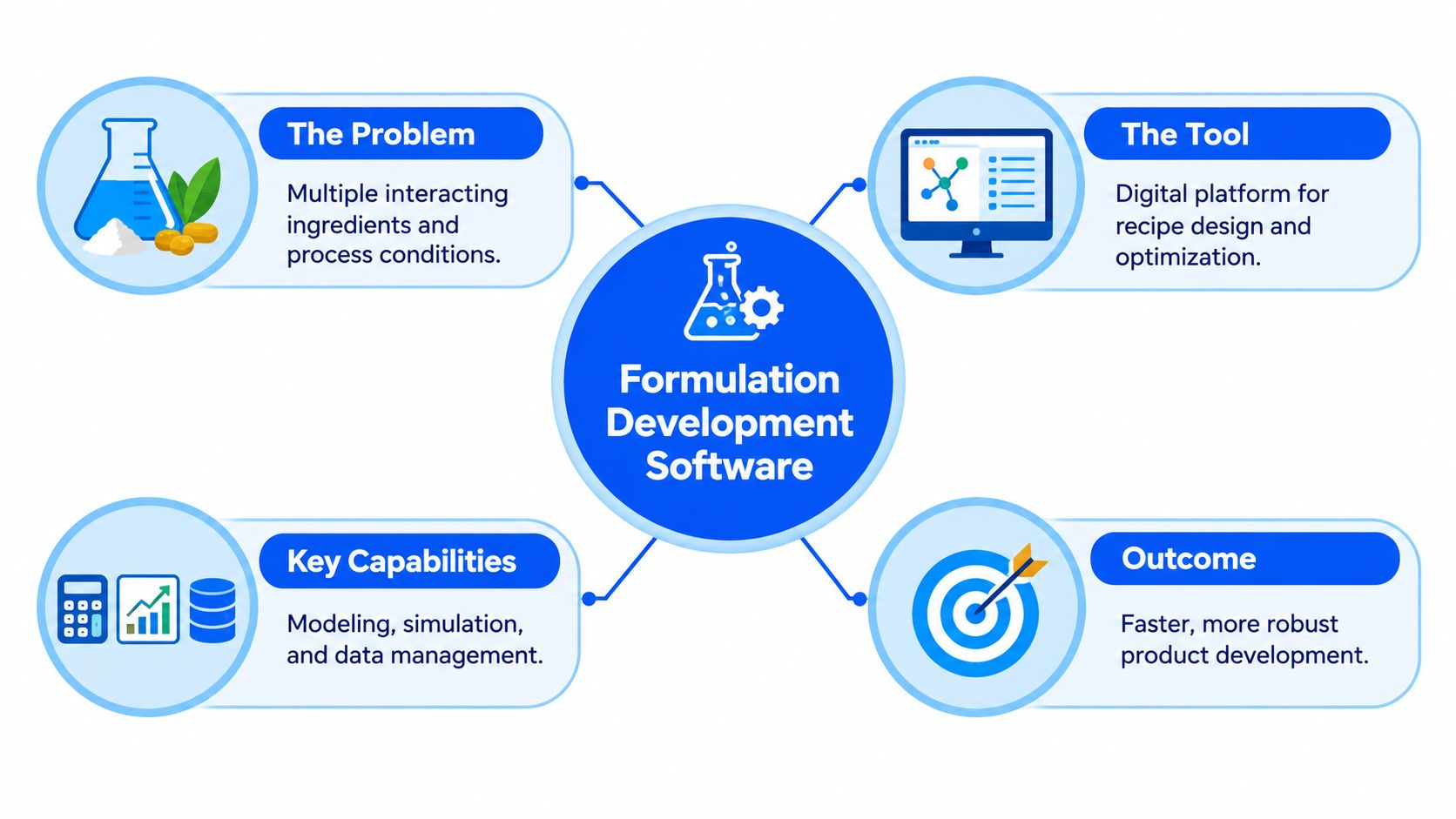 A diagram illustrating how formulation development software helps solve complex ingredient and process problems for better products.