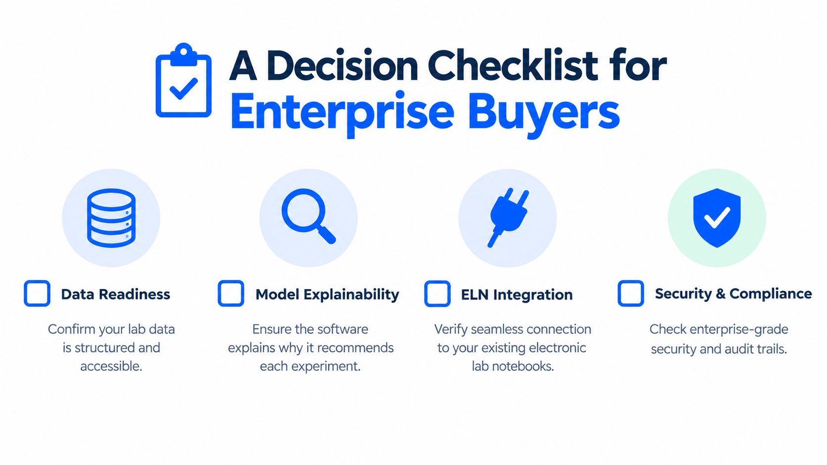 A decision checklist for enterprise buyers featuring icons for data readiness, model explainability, ELN integration, and security compliance.