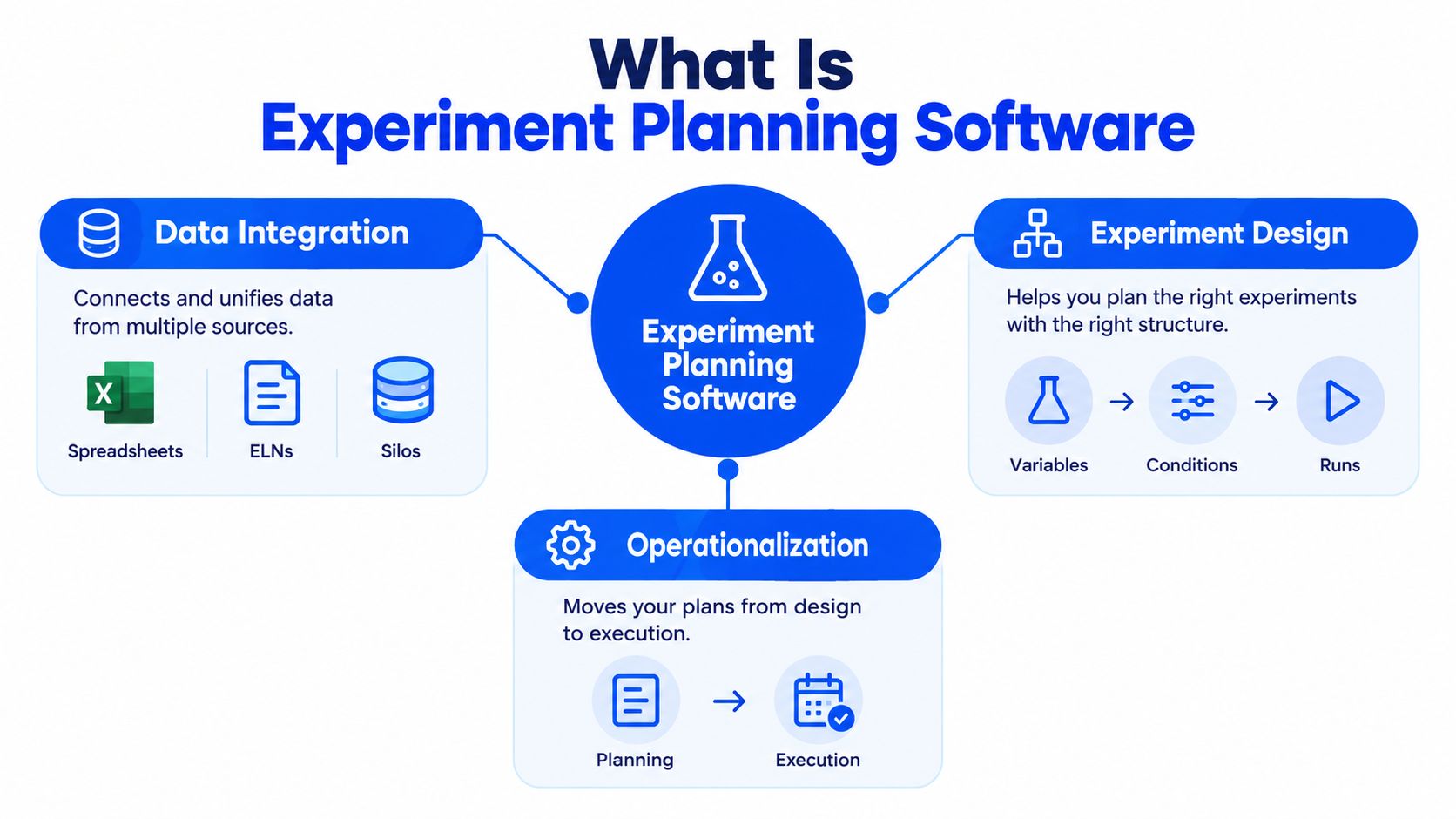 An infographic illustrating the three main components of experiment planning software: data integration, experiment design, and operationalization.