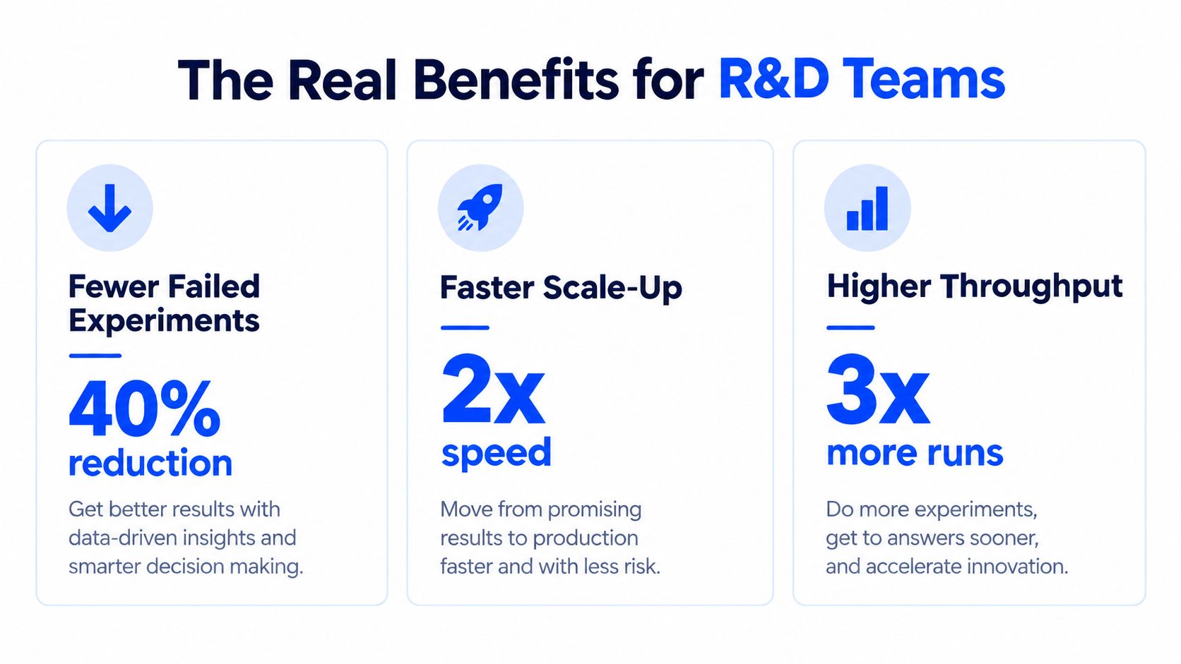 A graphic highlighting the benefits of experiment planning software for R&D teams, showing improved efficiency, speed, and output.