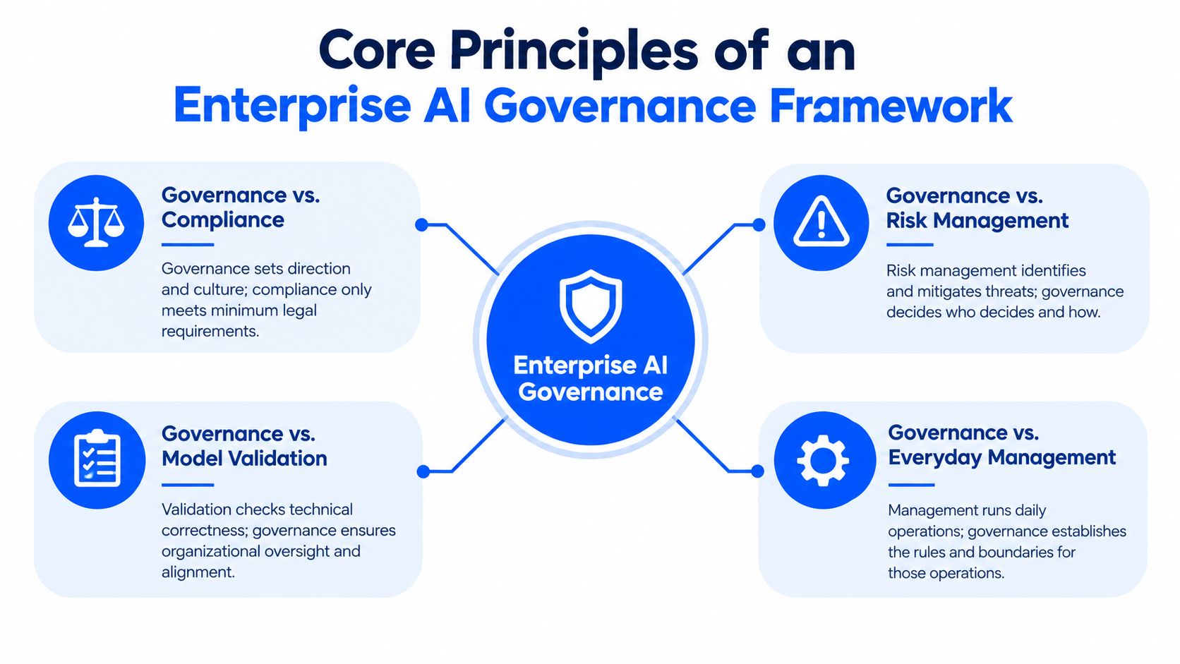 A diagram illustrating the core principles of an enterprise AI governance framework, comparing governance with other business functions.