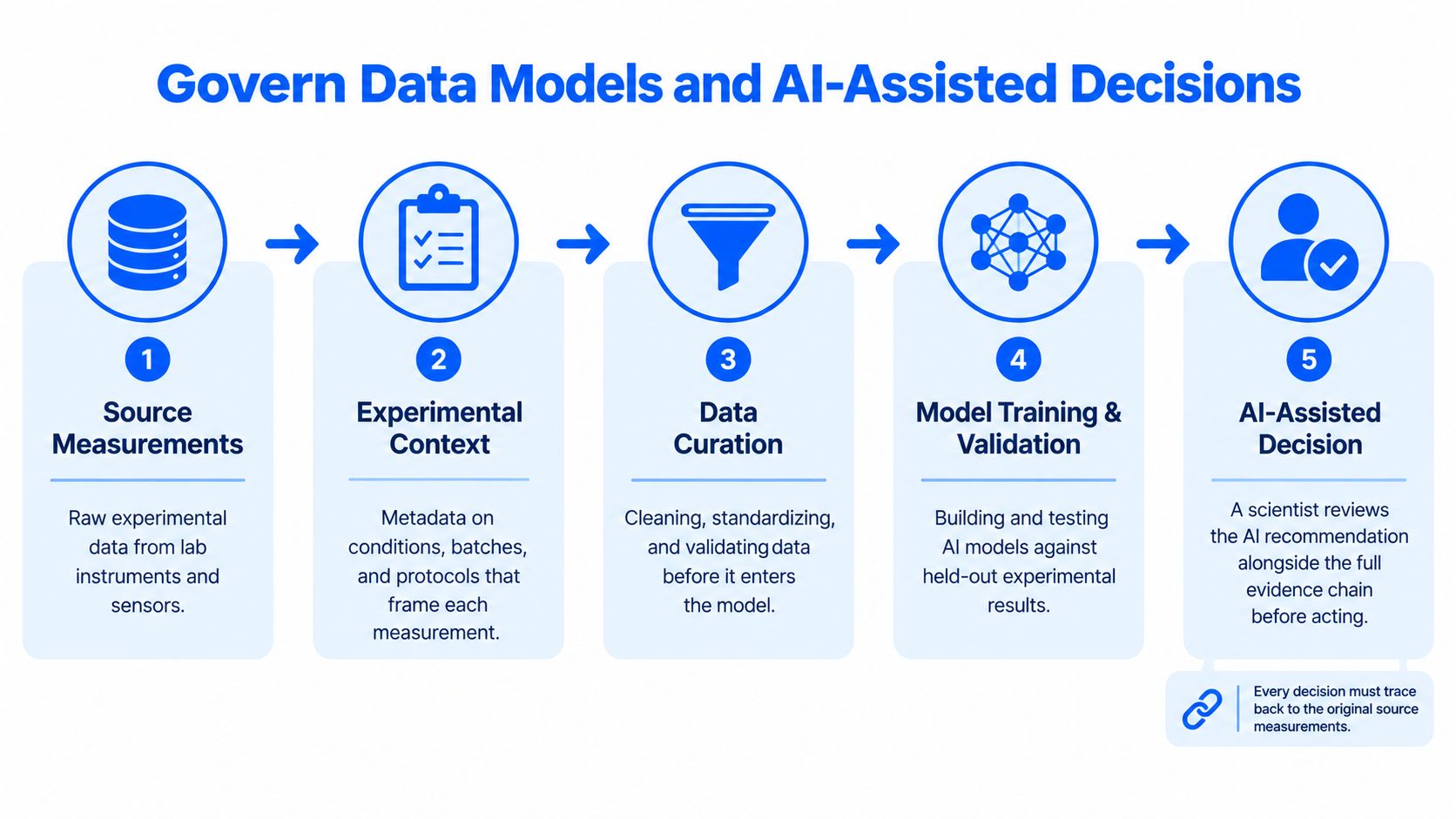 A five-step process diagram illustrating how to govern data models and AI-assisted decisions in a laboratory setting.