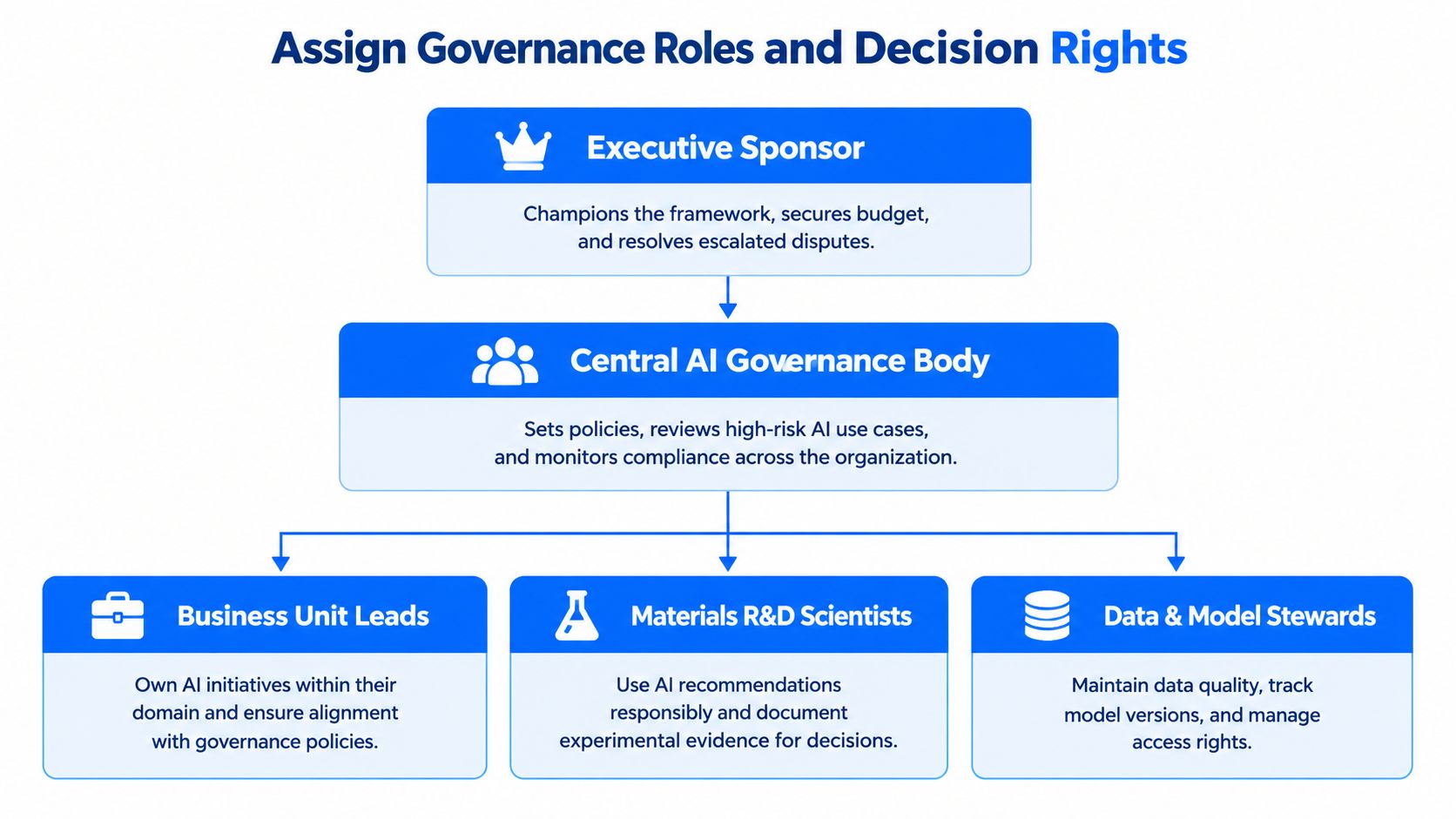 A hierarchical flowchart illustrating roles and responsibilities within an enterprise AI governance framework structure.