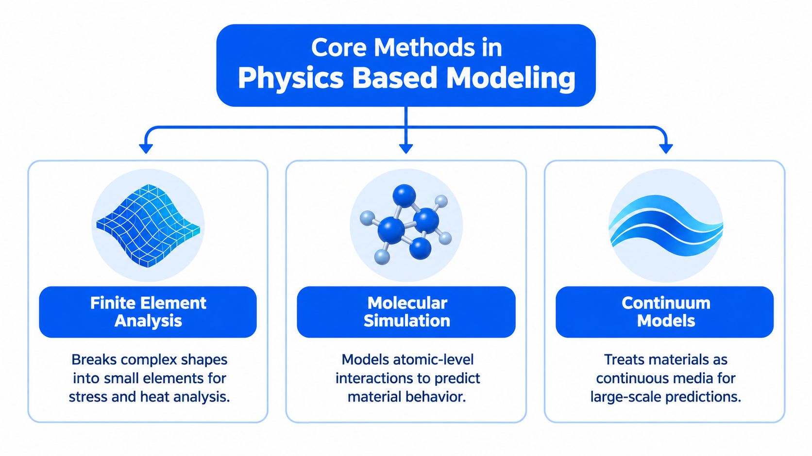 A diagram illustrating three core methods in physics based modeling: finite element analysis, molecular simulation, and continuum models.