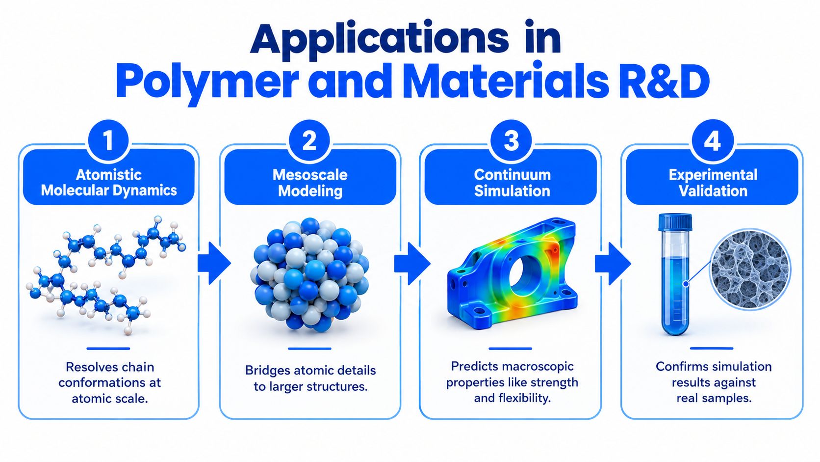 A diagram illustrating the four-step workflow of polymer and materials research and development using simulation techniques.