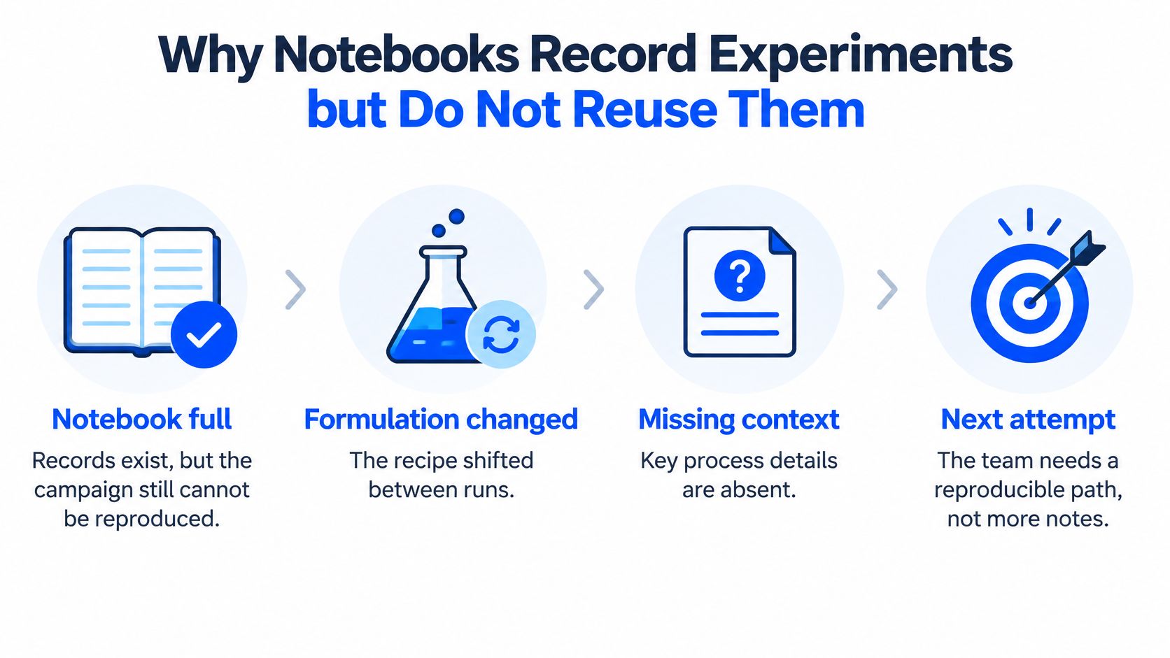 A diagram illustrating why laboratory notebooks record experiments but fail to enable reuse due to incomplete data.