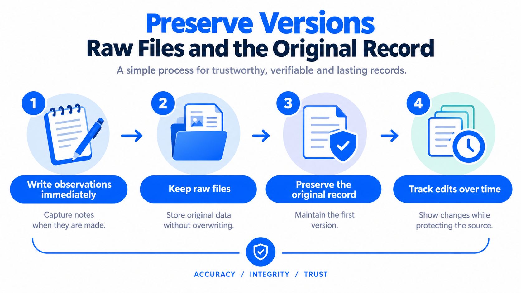 A four-step infographic showing best practices for preserving raw files and original research records for data integrity.