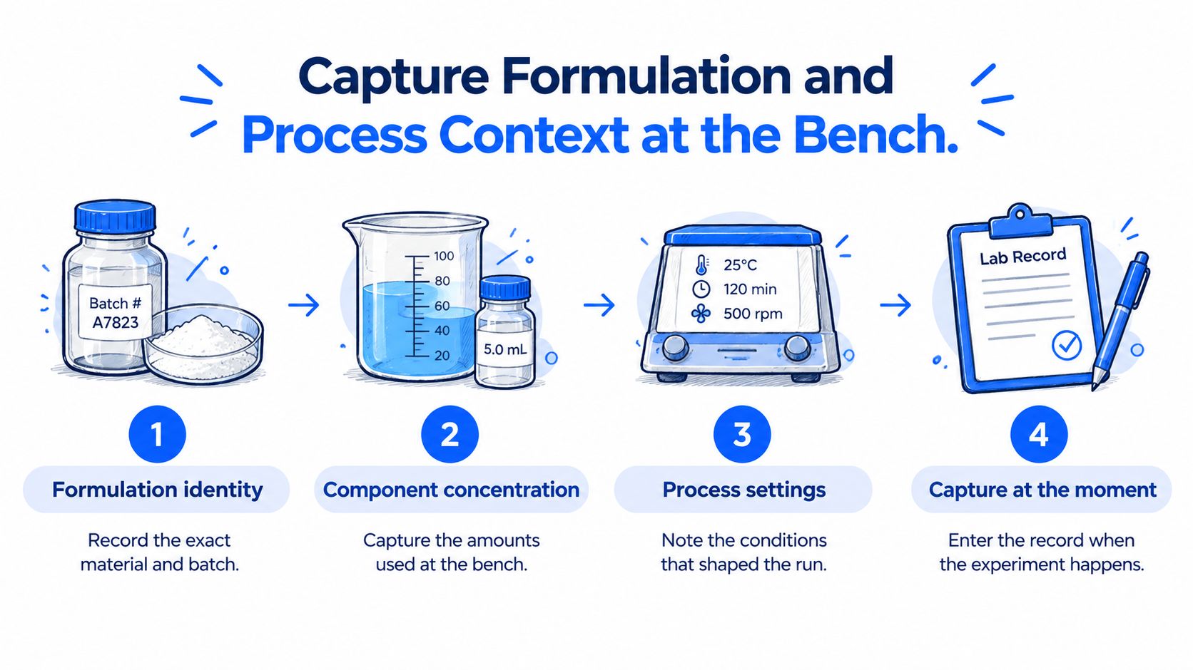 A four-step infographic illustrating best practices for documenting scientific laboratory formulations and process contexts at the bench.