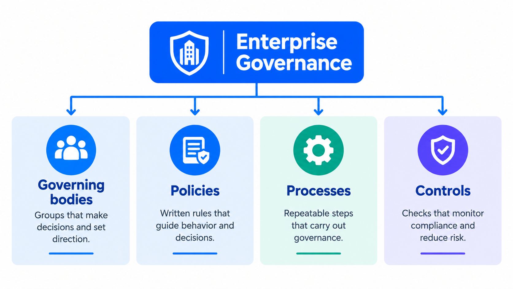 A diagram illustrating the four key components of enterprise governance: governing bodies, policies, processes, and controls.