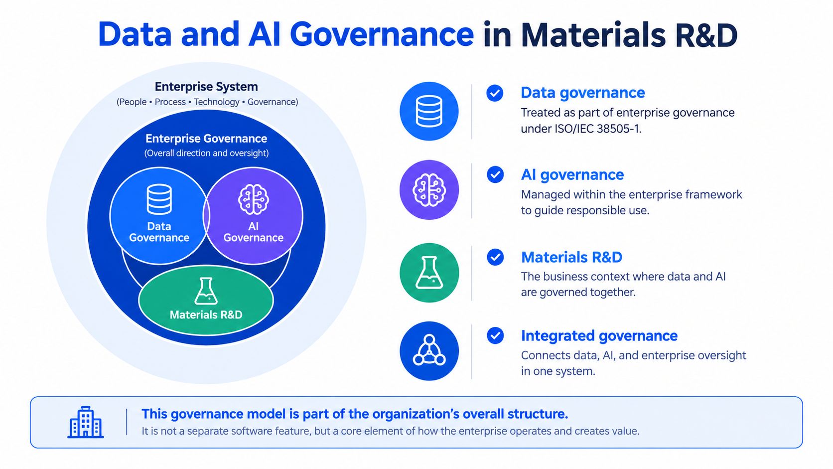 A diagram illustrating how Data Governance, AI Governance, and Materials R&D integrate within an enterprise governance system framework.