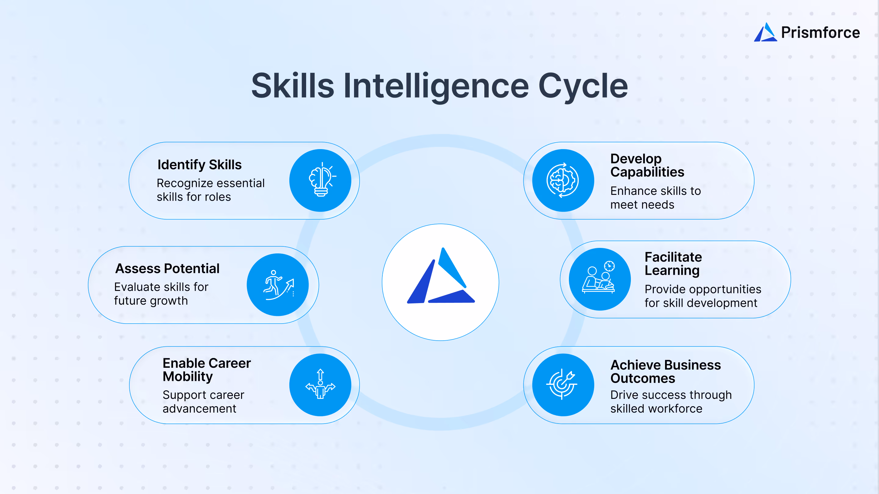 Skills Intelligence Cycle