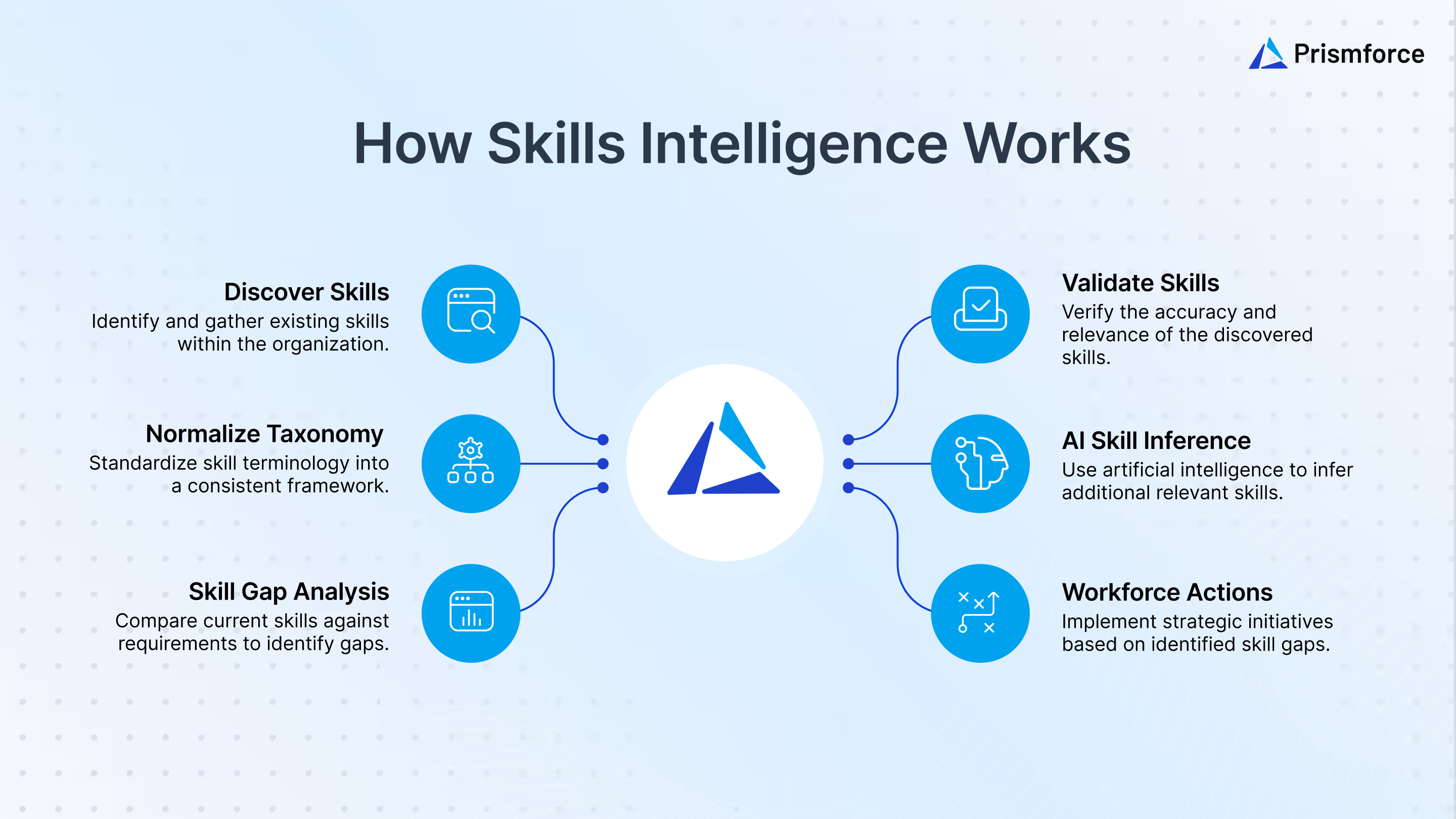 How Skills Intelligence Works