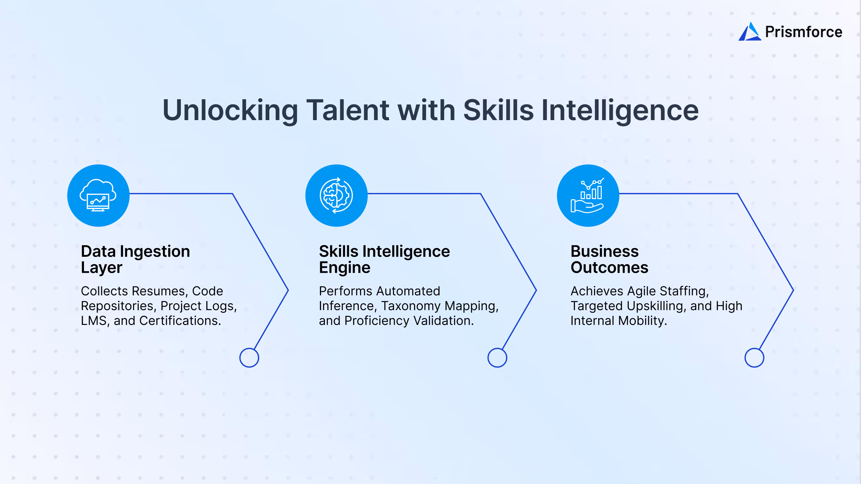 Unocking Talent with Skills Intelligence