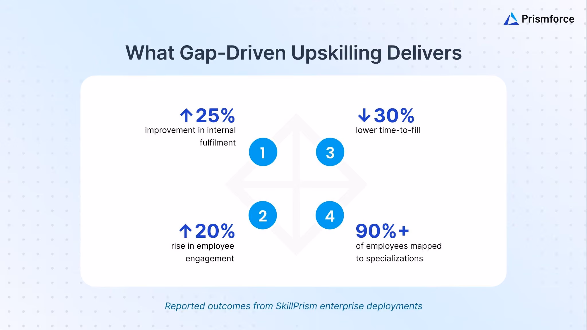 What gap-driven upskilling delivers