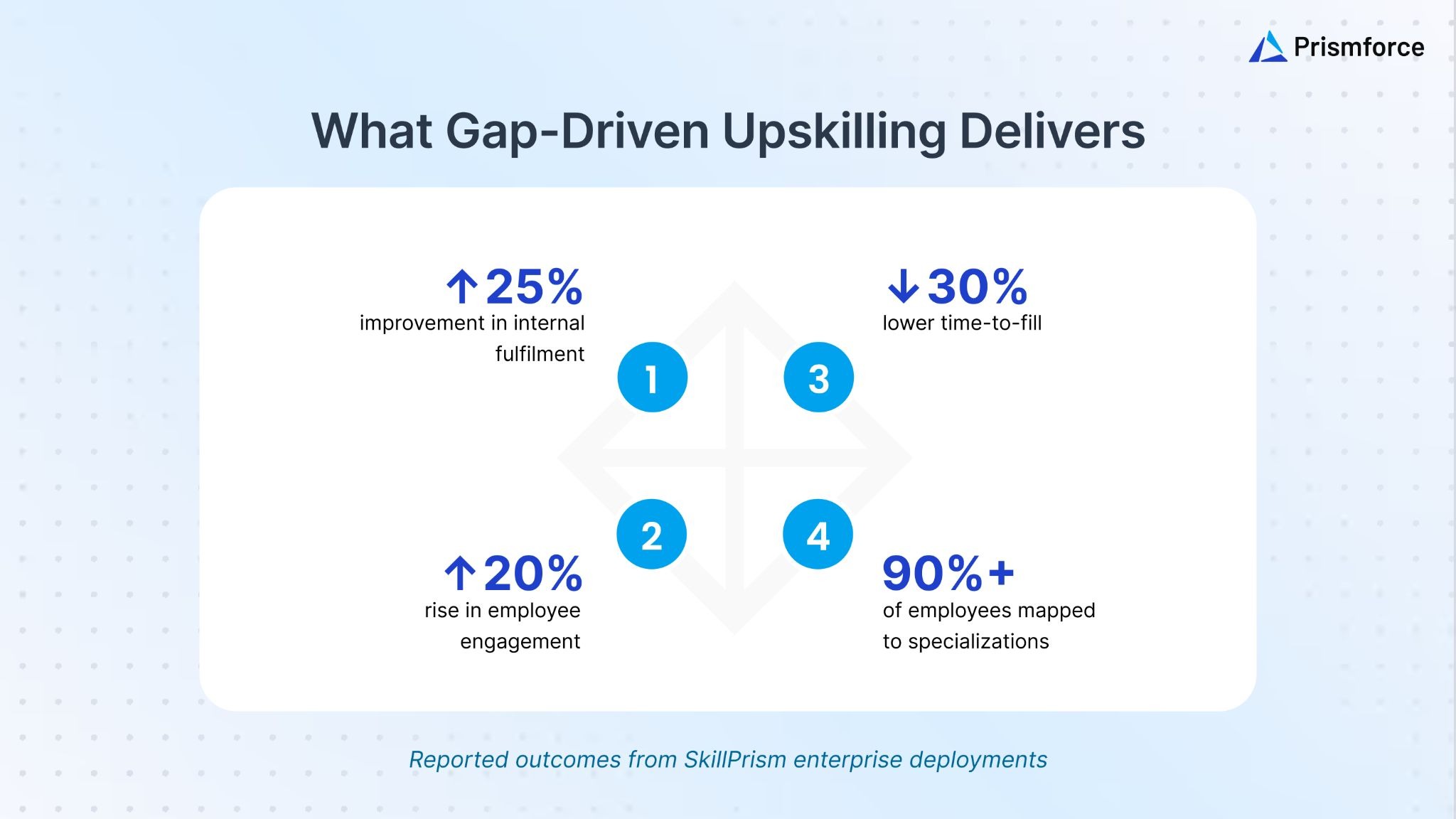 What gap-driven upskilling delivers