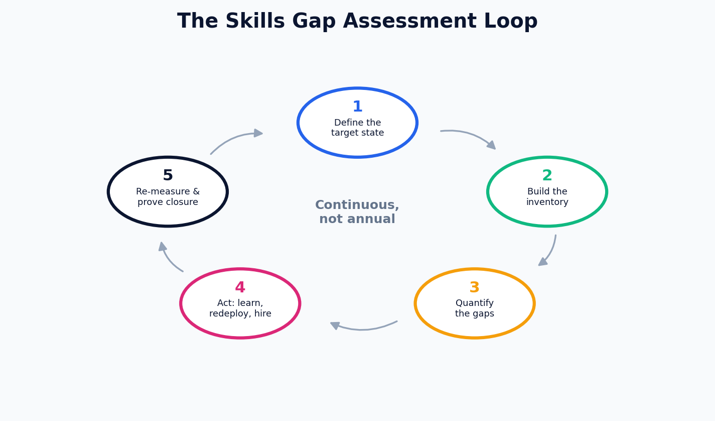 The Skills Gap Assessment Loop