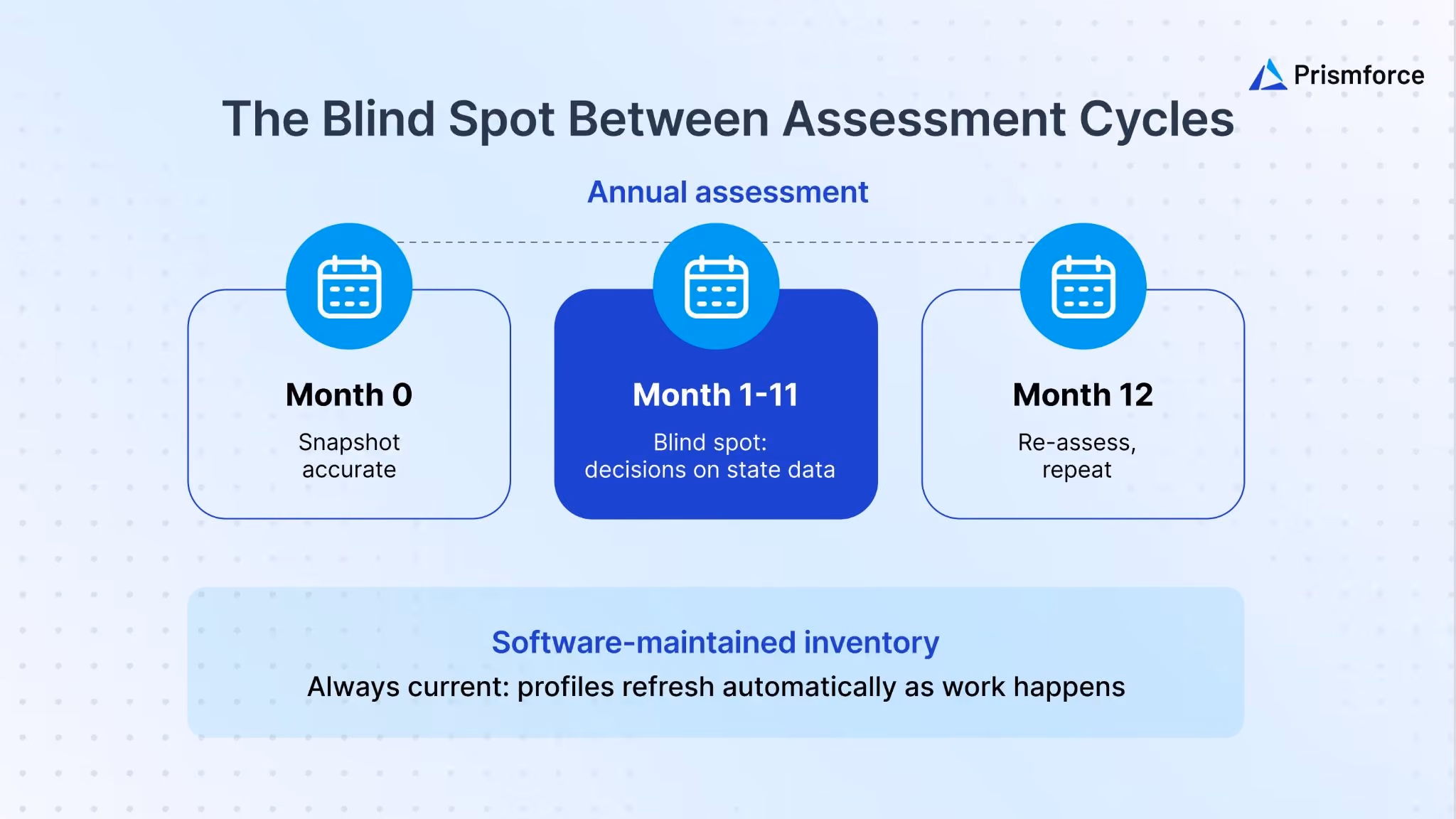 the blind spot between assessment cycles