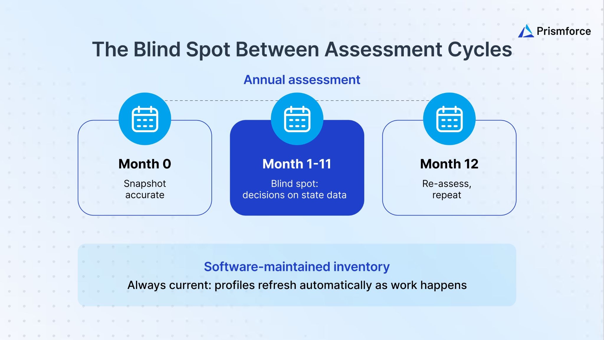 the blind spot between assessment cycles