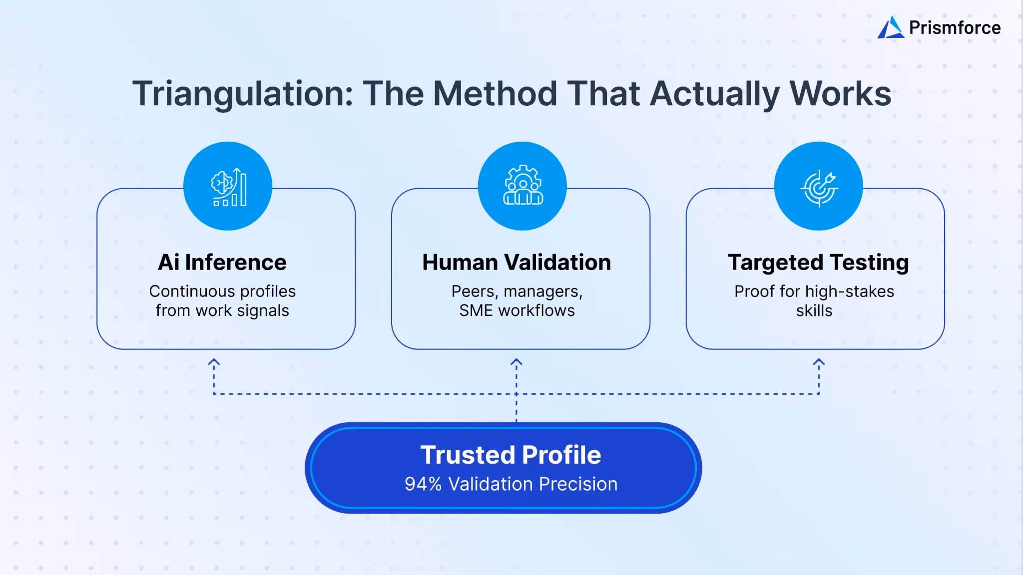Triangulation: The Method That Actually Works