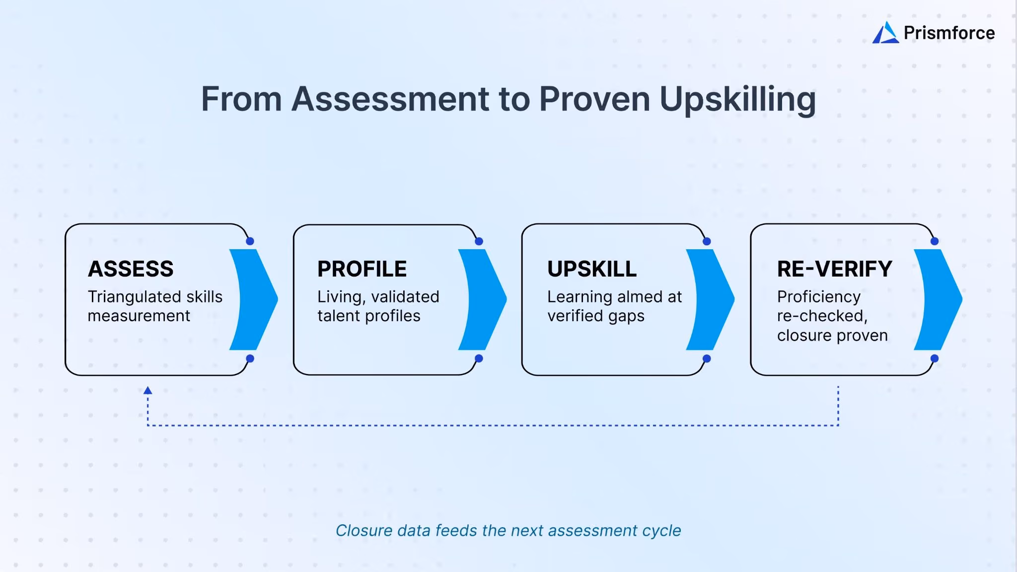 From Assessment to Proven Upskilling