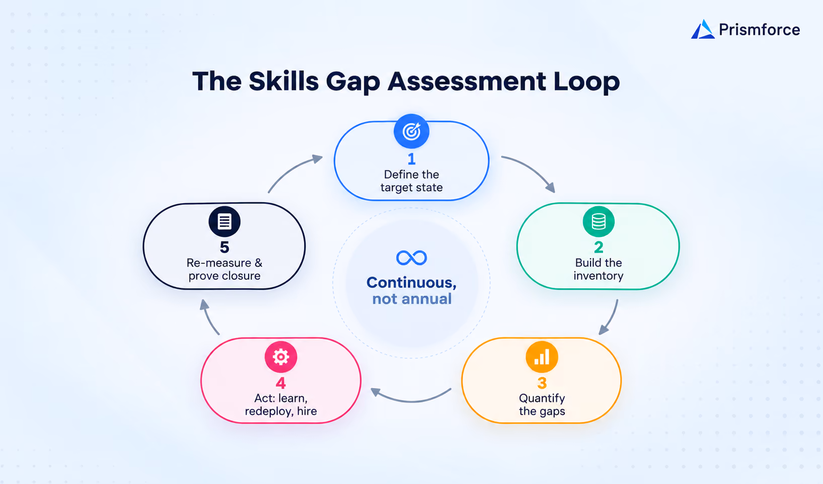 The Skills Gap Assessment Loop