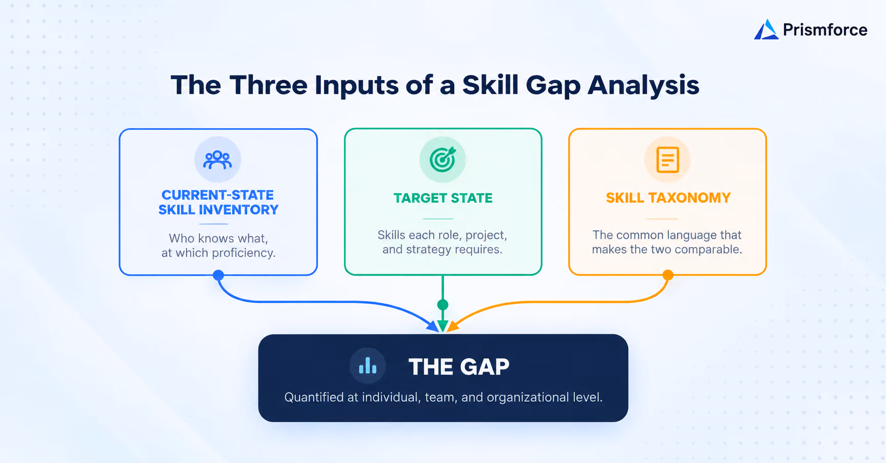 The three inputs of a skill gap analysis