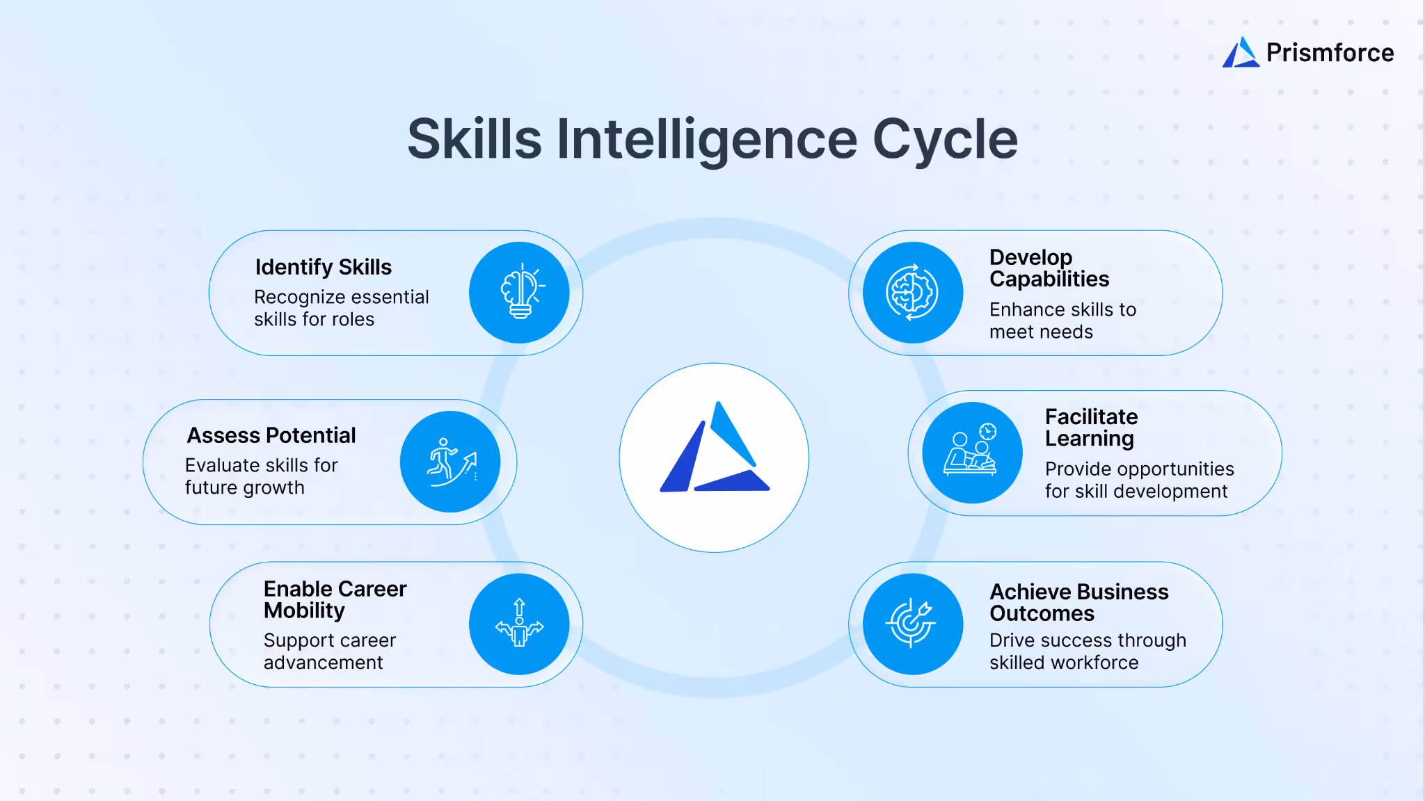 Skills Intelligence Cycle