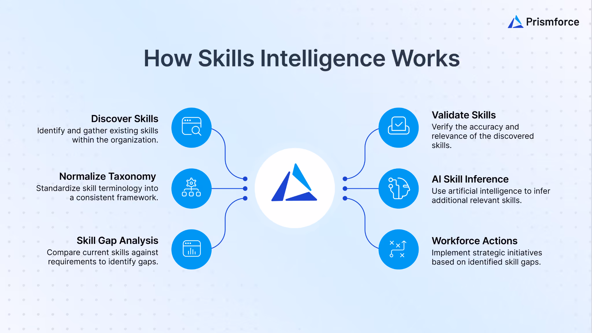 How Skills Intelligence Works