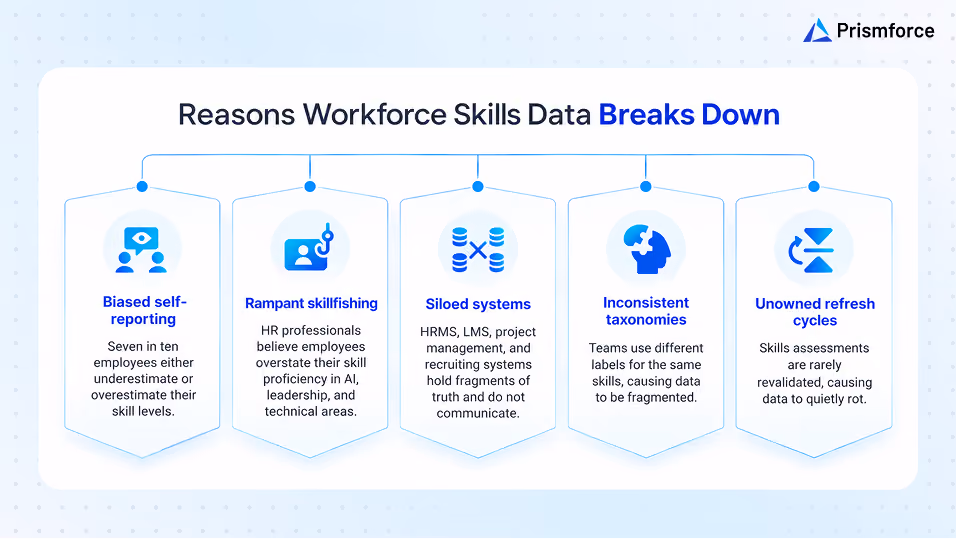 Reasons Workforce Skills Data Breaks Down