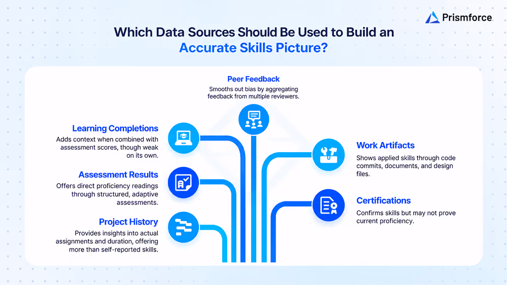 Which Data Sources Should Be Used to Build an Accurate Skills Picture