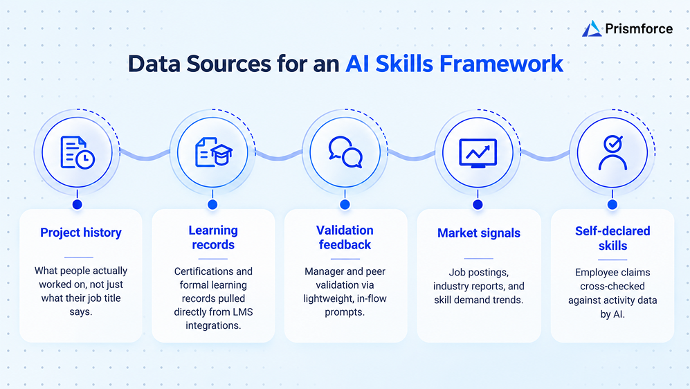 Data Surces for an AI Skills Framework