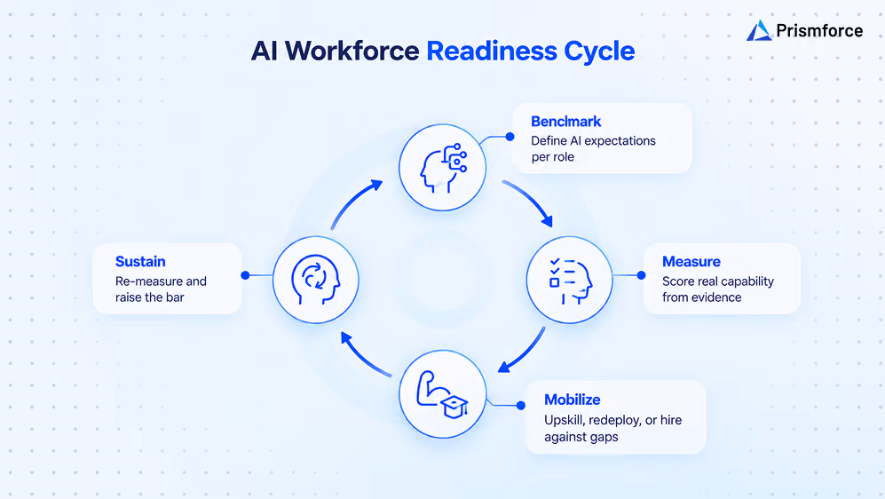 AI Workforce Readiness Cycle