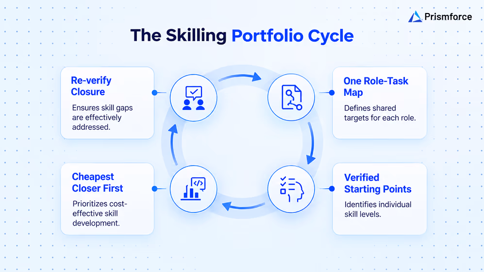 The Skilling Portfolio Cycle