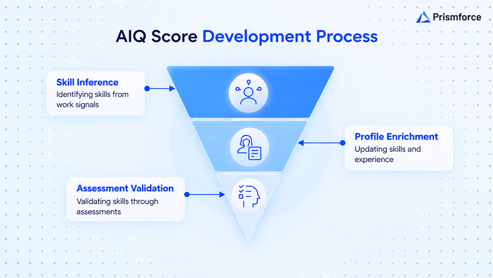 AIQ Score Development Process