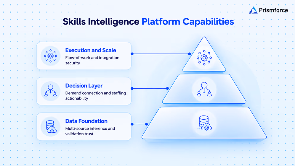 Skills Intelligence Platform Capabilities