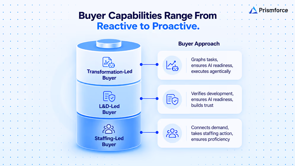 Buyer Capabilities Range From Reactive to Proactive