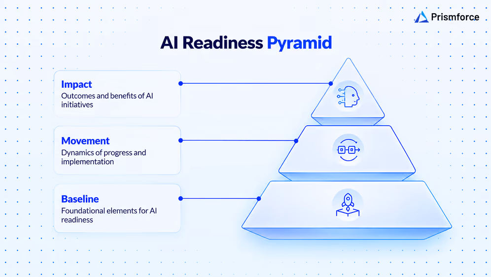 AI Readiness Pyramid - the three-tier metrics stack