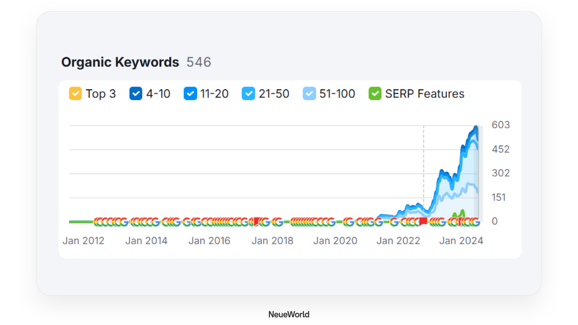 Keywords Rankings of Webflow Website Using SEO