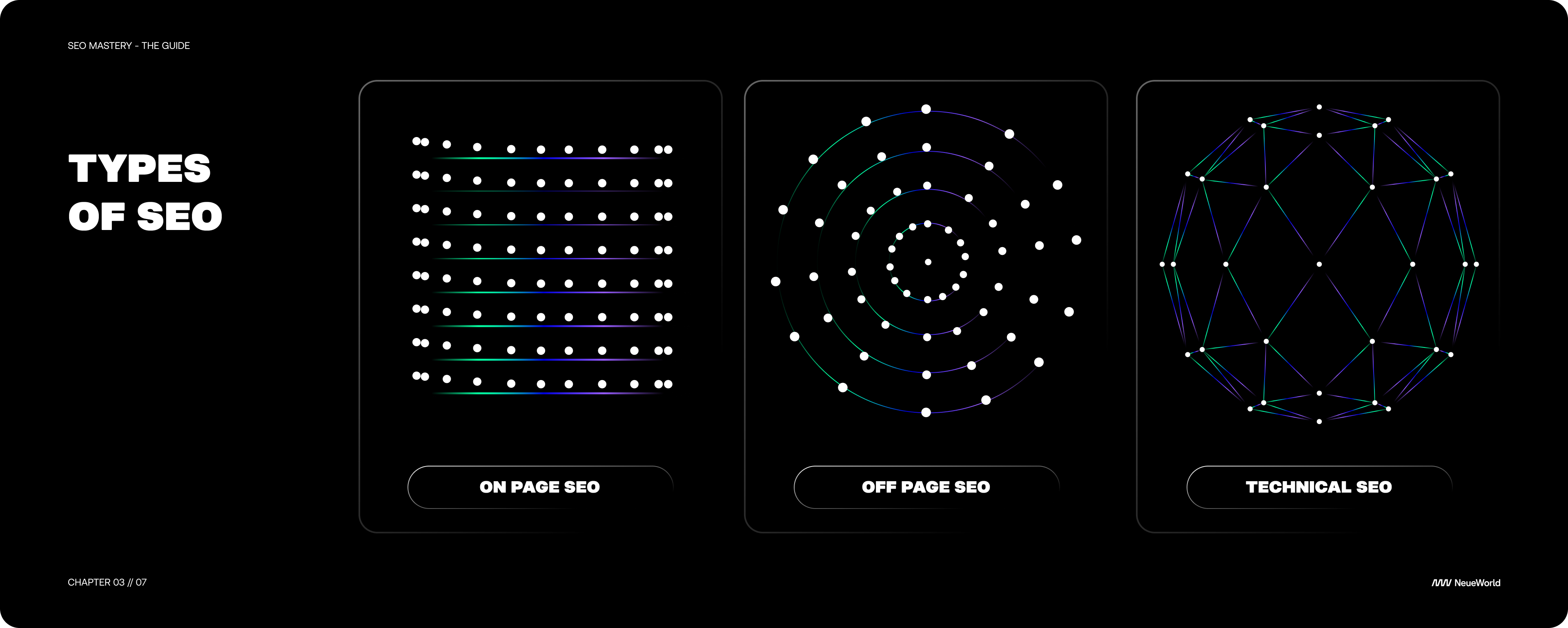 Types of SEO On PAge Off Page Technical Content Research Growth and outreach research 2024